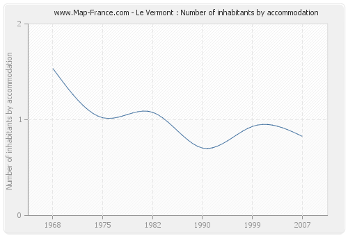 Le Vermont : Number of inhabitants by accommodation